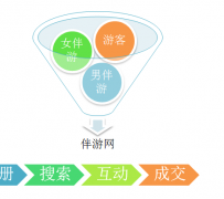 陆丰伴游 OElove for伴游交友网站解决方案